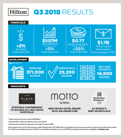 Hilton Reports Third Quarter Results (Graphic: Hilton)