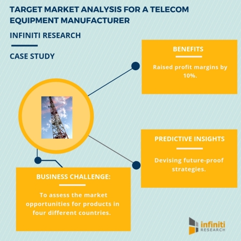 Target market analysis report for a telecom equipment manufacturer. (Graphic: Business Wire)