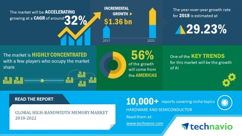 According to the global high-bandwidth memory market research report released by Technavio, the market is expected to accelerate at a CAGR of around 32% until 2022 (Graphic: Business Wire)