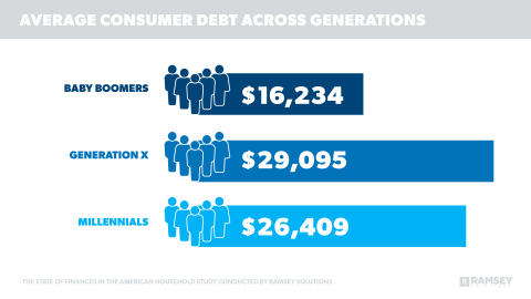 Generation X is the most indebted generation overall, but when it comes to consumer debt, millennials are less than $2,700 behind, on average. (Graphic: Business Wire)