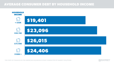 As household income increased, so did the average amount of consumer debt with the exception of one income group, showing that consumer debt is not an income problem. (Graphic: Business Wire)