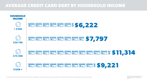 Credit card debt is the most common source of debt across generations. Household income did not eliminate credit card debt. The amount of credit card debt increased as household income rose, with the exception of those with an HHI of more than $100,000. (Graphic: Business Wire)