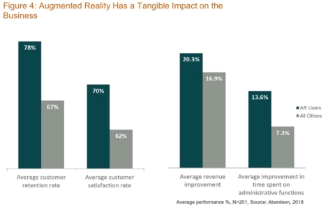 PTC announced exclusive data from Aberdeen Group shows that organizations using augmented reality ha ... 