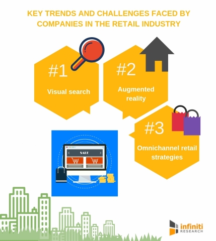 Key trends and challenges faced by companies in the retail industry (Graphic: Business Wire)