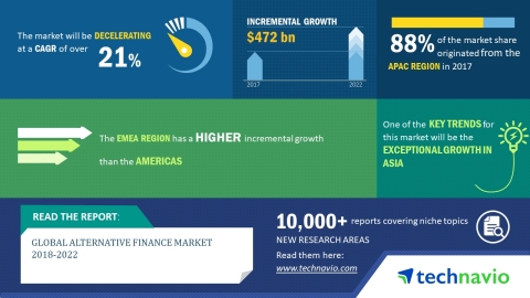 According to the market research report released by Technavio, the global alternative finance market ...