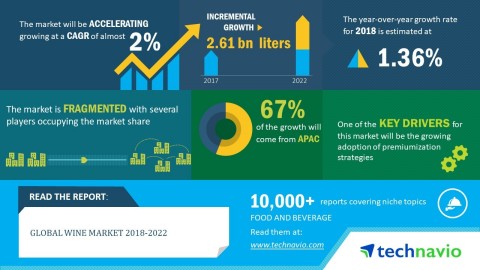 Technavio has published a new market research report on the global wine market from 2018-2022. (Photo: Business Wire)