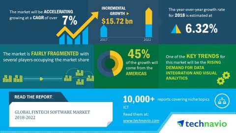 Technavio has published a new market research report on the global fintech software market from 2018-2022. (Graphic: Business Wire)