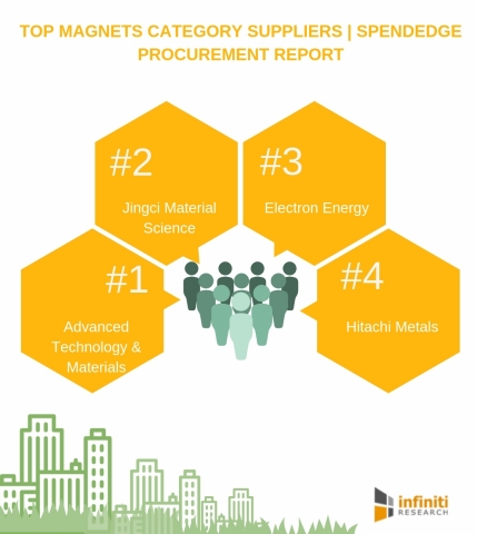 Global Magnets Category - Procurement Market Intelligence Report. (Photo: Business Wire)