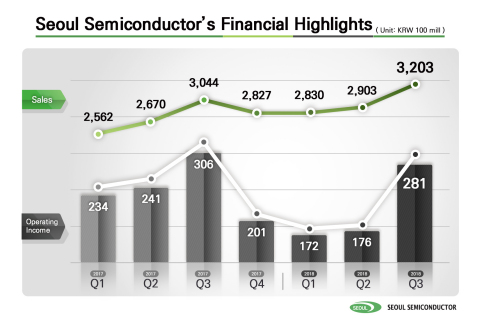 Seoul Semiconductor Co., Ltd., a market leader in LED design and manufacturing, today announced cons ... 