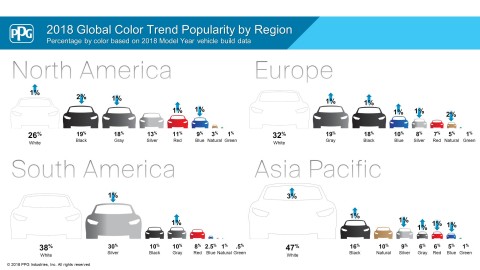 While monochromatic colors such as white, gray, silver and black continue to dominate globally, appr ... 