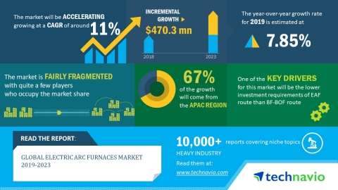Technavio has published a new market research report on the global electric arc furnaces market for the period 2019-2023. (Graphic: Business Wire)