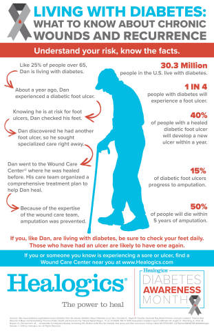 Living with diabetes: What to know about chronic wounds and recurrence (Graphic: Business Wire)