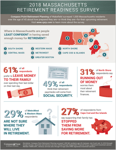 Compass Point Retirement Planning's 2018 Massachusetts Retirement Readiness Survey (Graphic: Business Wire)