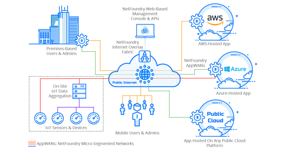 NetFoundry to Deploy its Secure, High Performance Overlay Network ...