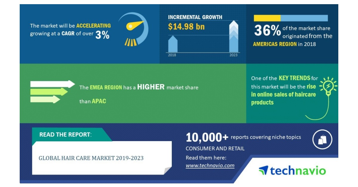 Global Hair Care Market 2019 2023 Rise In Online Sales Of Hair