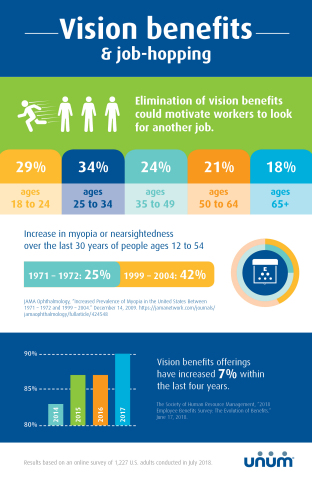 Unum finds Millennials likely to job hop for vision insurance (Graphic: Business Wire)
