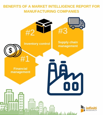 Benefits of a market intelligence report for manufacturing companies. (Graphic: Business Wire)