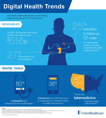 Technology continues to reshape health care, as people turn to telemedicine, wearables and other digital health resources that help encourage well-being and enable people to make more informed health care choices (Source: UnitedHealthcare).