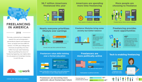 Upwork and Freelancers Union released the results of "Freelancing in America: 2018" (FIA), the most comprehensive measure of the U.S. independent workforce. The fifth annual study estimates that 56.7 million Americans freelance, an increase of 3.7 million in the past five years. (Graphic: Business Wire)