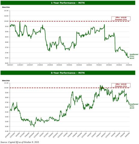 Images 4 and 5: Mitek 1-Year Performance and Mitek 5-Year Performance (Source: Capital IQ as of October 9, 2018).