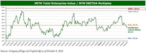 Image 8: Mitek Total Enterprise Value / NTM EBITDA Multiples (Source: Company filings and Capital IQ as of October 9, 2018).