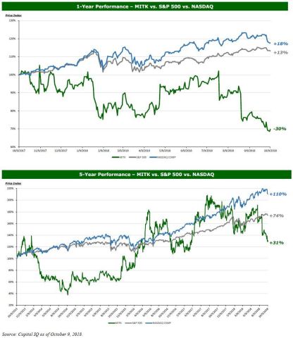 Images 6 and 7: Mitek 1-Year Performance vs. S&P 500 and NASDAQ and Mitek 5-Year Performance vs. S&P 500 and NASDAQ (Source: Capital IQ as of October 9, 2018).