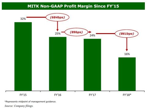 Image 2: Mitek Non-GAAP Profit Margin Since FY'15 (Source: Company filings).