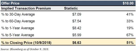Image 3: Offer Price and Implied Transaction Premiums (Source: Bloomberg as of October 9, 2018).