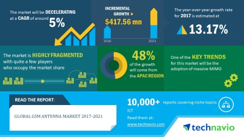 According to the global GSM antenna market research report released by Technavio, the market is expected to accelerate at a CAGR of around 5% until 2021. (Graphic: Business Wire)