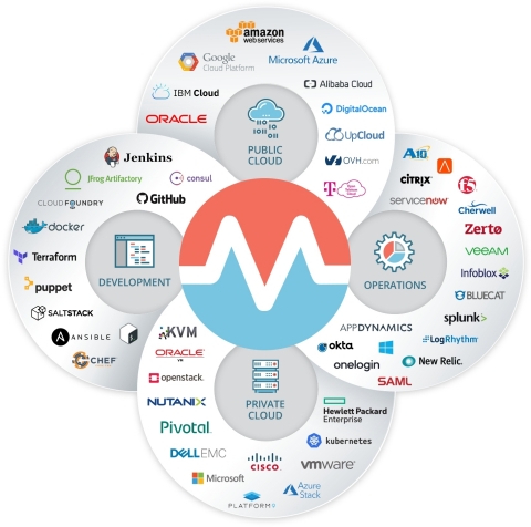 Over 75 third-party integrations available out of the box for multi-cloud management and DevOps auto ... 