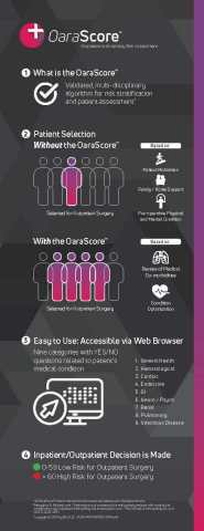 DJO announced today the availability of the industry’s first Outpatient Arthroplasty Risk Assessment tool, the OaraScore™. The easy-to-use software tool provides medical professionals with the information needed to assess the appropriate post-operative length of stay after total joint arthroplasty (TJA). (Graphic: Business Wire)