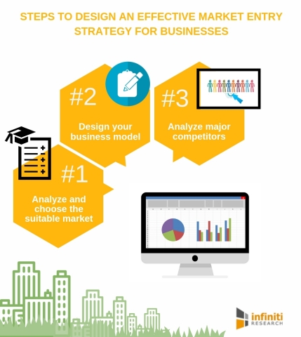 Steps to design a market entry strategy for businesses. (Graphic: Business Wire)