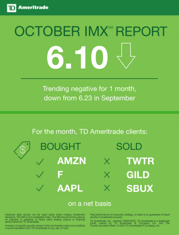 TD Ameritrade October 2018 Investor Movement Index (Graphic: TD Ameritrade)
