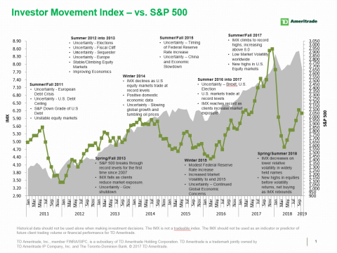 TD Ameritrade's IMX vs. S&P 500 (Graphic: TD Ameritrade)