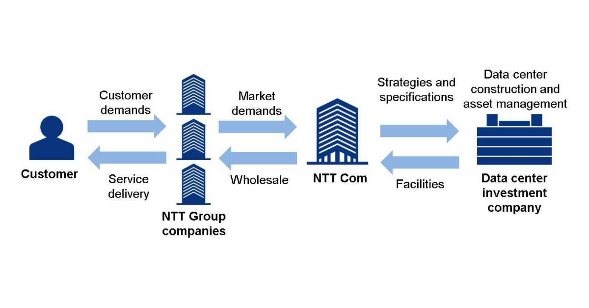 NTT Communications to Establish NTT Global Data Centers ...