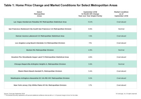 CoreLogic Home Price Change & MCI by Select Metro Area; September 2018. (Graphic: Business Wire)