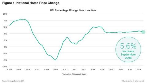 CoreLogic National Home Price Change; September 2018. (Graphic: Business Wire)