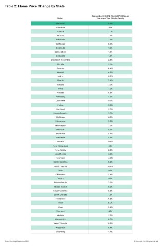 CoreLogic Home Price Change by State; September 2018. (Graphic: Business Wire)
