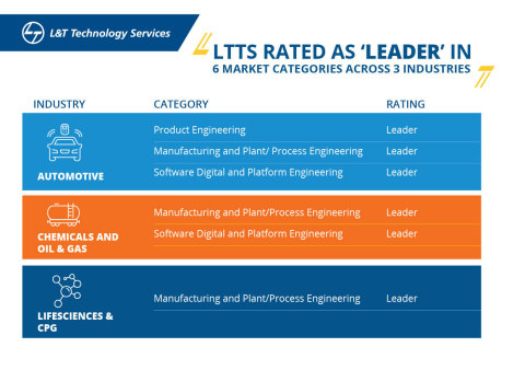 LTTS Rated As Leader In 6 Market Categories Across 3 Industries. (Graphic: Business Wire)