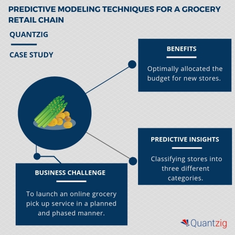 Predictive modeling techniques for a grocery retail client. (Graphic: Business Wire)