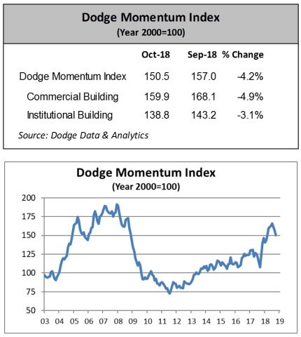 Dodge Momentum Index (Graphic: Business Wire)