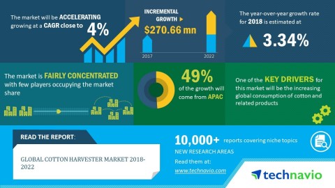 Technavio analysts forecast the global cotton harvester market to grow at a CAGR close to 4% by 2022. (Graphic: Business Wire)