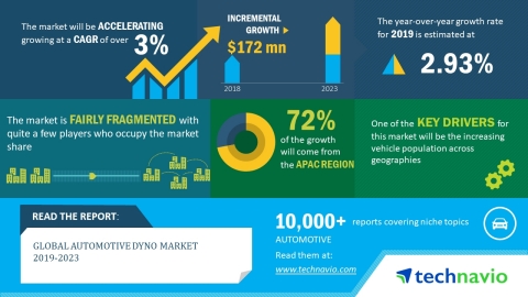 Technavio analysts forecast the global automotive dyno market to grow at a CAGR of over 3% during the forecast period, 2019-2023. (Graphic: Business Wire)