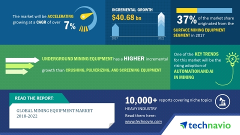 According to the global mining equipment market research report by Technavio, the market will regist ... 