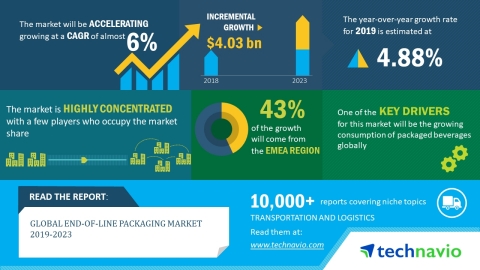 Technavio’s global end-of-line packaging market research report forecasts the market to grow at a CAGR of approximately 6% during 2019-2023. (Graphic: Business Wire)