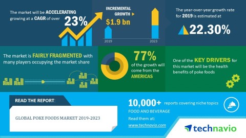 Technavio has published a new market research report on the global poke foods market from 2019-2023. (Graphic: Business Wire)