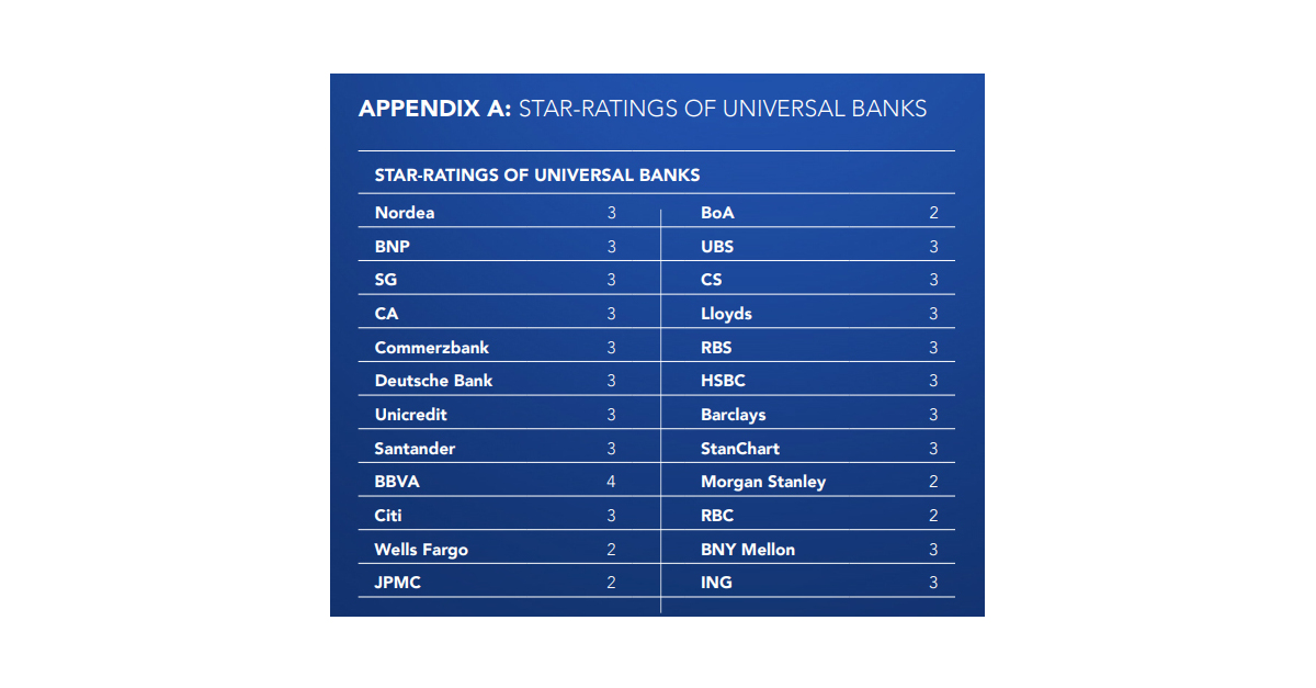 Small is Best in Global Banking as Universal Banks Fail to Deliver