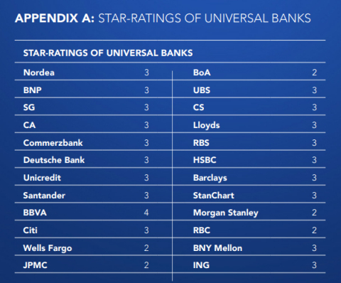 STAR-RATINGS OF UNIVERSAL BANKS (Photo: Business Wire)