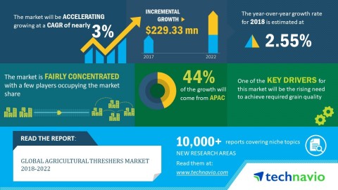 Technavio analysts forecast the global agricultural threshers market to grow at a CAGR close to 3% b ... 