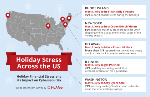 Holiday Financial Stress and its Impact on Cybersecurity (Graphic: Business Wire)